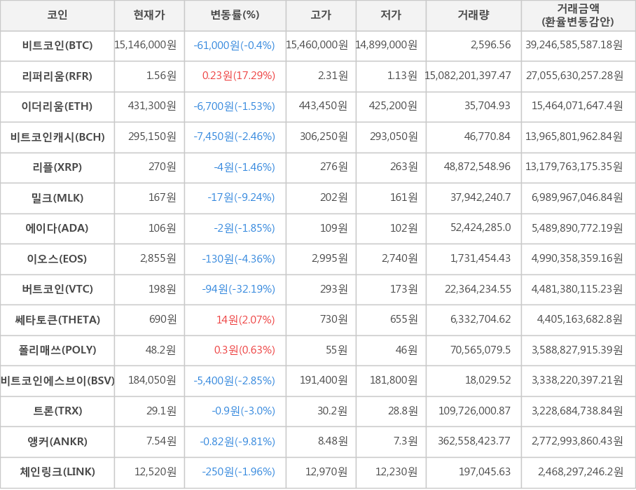 비트코인, 리퍼리움, 이더리움, 비트코인캐시, 리플, 밀크, 에이다, 이오스, 버트코인, 쎄타토큰, 폴리매쓰, 비트코인에스브이, 트론, 앵커, 체인링크