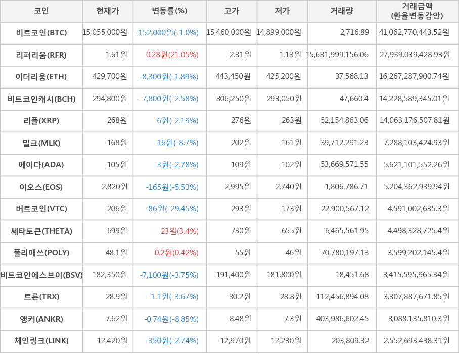 비트코인, 리퍼리움, 이더리움, 비트코인캐시, 리플, 밀크, 에이다, 이오스, 버트코인, 쎄타토큰, 폴리매쓰, 비트코인에스브이, 트론, 앵커, 체인링크