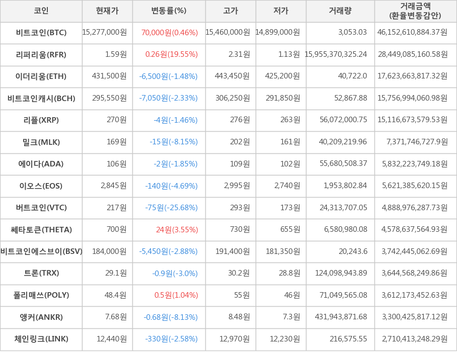 비트코인, 리퍼리움, 이더리움, 비트코인캐시, 리플, 밀크, 에이다, 이오스, 버트코인, 쎄타토큰, 비트코인에스브이, 트론, 폴리매쓰, 앵커, 체인링크