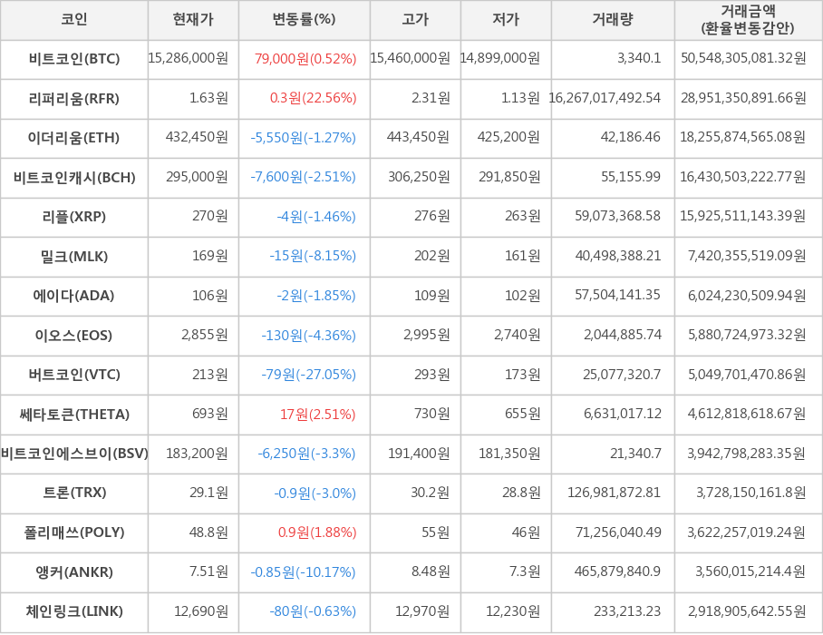 비트코인, 리퍼리움, 이더리움, 비트코인캐시, 리플, 밀크, 에이다, 이오스, 버트코인, 쎄타토큰, 비트코인에스브이, 트론, 폴리매쓰, 앵커, 체인링크