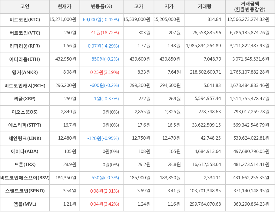 비트코인, 버트코인, 리퍼리움, 이더리움, 앵커, 비트코인캐시, 리플, 이오스, 에스티피, 체인링크, 에이다, 트론, 비트코인에스브이, 스펜드코인, 엠블