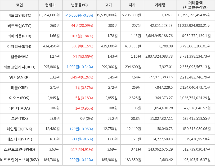 비트코인, 버트코인, 리퍼리움, 이더리움, 엠블, 비트코인캐시, 앵커, 리플, 이오스, 에이다, 트론, 체인링크, 에스티피, 스펜드코인, 비트코인에스브이