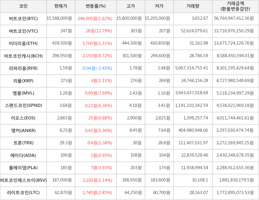 비트코인, 버트코인, 이더리움, 비트코인캐시, 리퍼리움, 리플, 엠블, 스펜드코인, 이오스, 앵커, 트론, 에이다, 플레이댑, 비트코인에스브이, 라이트코인