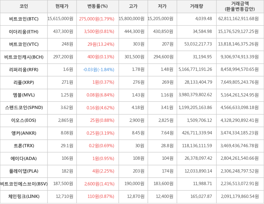 비트코인, 이더리움, 버트코인, 비트코인캐시, 리퍼리움, 리플, 엠블, 스펜드코인, 이오스, 앵커, 트론, 에이다, 플레이댑, 비트코인에스브이, 체인링크