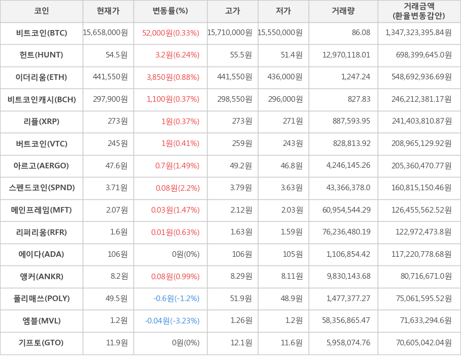 비트코인, 헌트, 이더리움, 비트코인캐시, 리플, 버트코인, 아르고, 스펜드코인, 메인프레임, 리퍼리움, 에이다, 앵커, 폴리매쓰, 엠블, 기프토