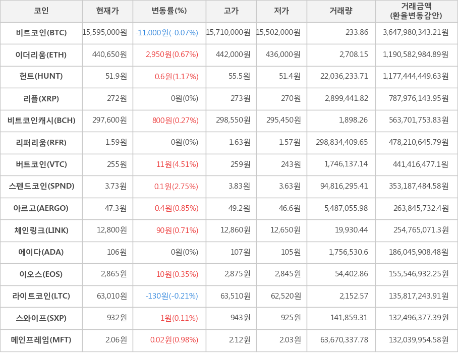 비트코인, 이더리움, 헌트, 리플, 비트코인캐시, 리퍼리움, 버트코인, 스펜드코인, 아르고, 체인링크, 에이다, 이오스, 라이트코인, 스와이프, 메인프레임