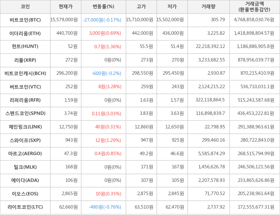 비트코인, 이더리움, 헌트, 리플, 비트코인캐시, 버트코인, 리퍼리움, 스펜드코인, 체인링크, 스와이프, 아르고, 밀크, 에이다, 이오스, 라이트코인