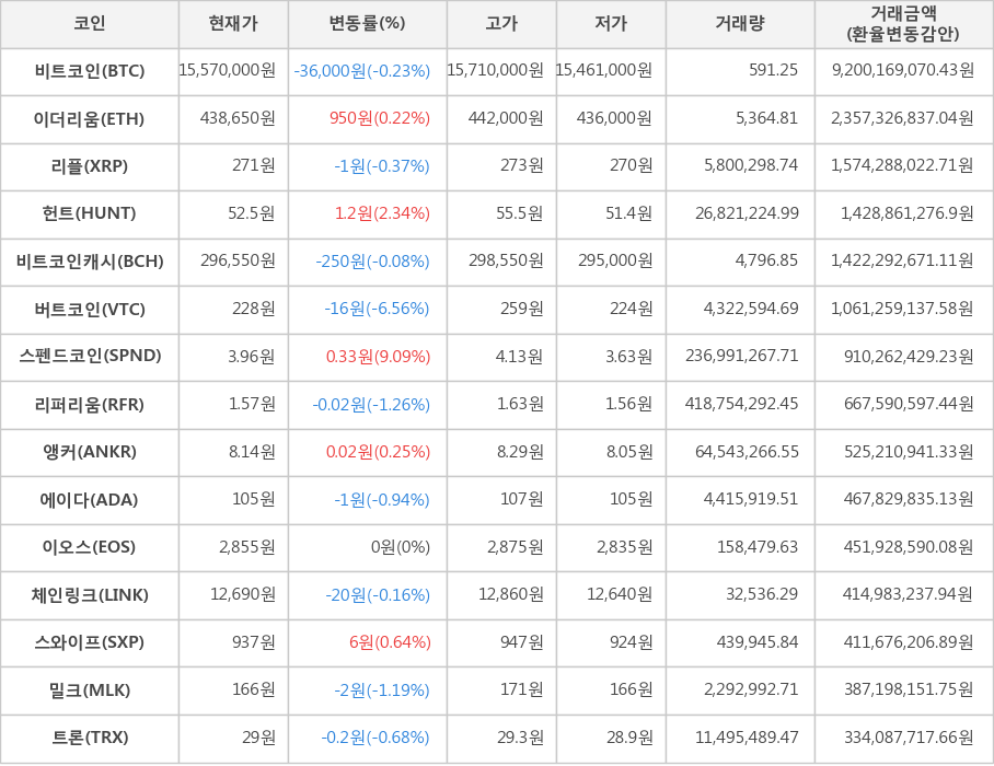 비트코인, 이더리움, 리플, 헌트, 비트코인캐시, 버트코인, 스펜드코인, 리퍼리움, 앵커, 에이다, 이오스, 체인링크, 스와이프, 밀크, 트론