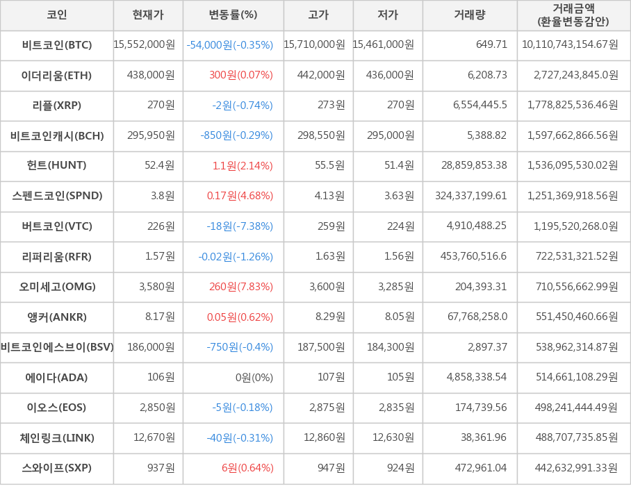 비트코인, 이더리움, 리플, 비트코인캐시, 헌트, 스펜드코인, 버트코인, 리퍼리움, 오미세고, 앵커, 비트코인에스브이, 에이다, 이오스, 체인링크, 스와이프