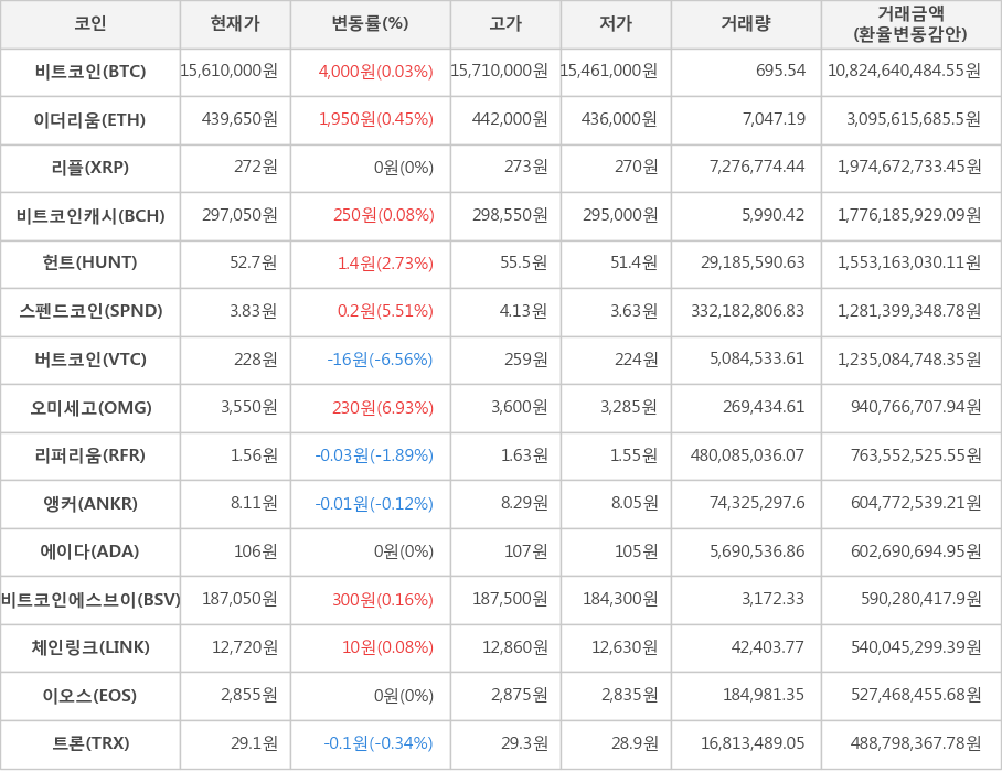 비트코인, 이더리움, 리플, 비트코인캐시, 헌트, 스펜드코인, 버트코인, 오미세고, 리퍼리움, 앵커, 에이다, 비트코인에스브이, 체인링크, 이오스, 트론