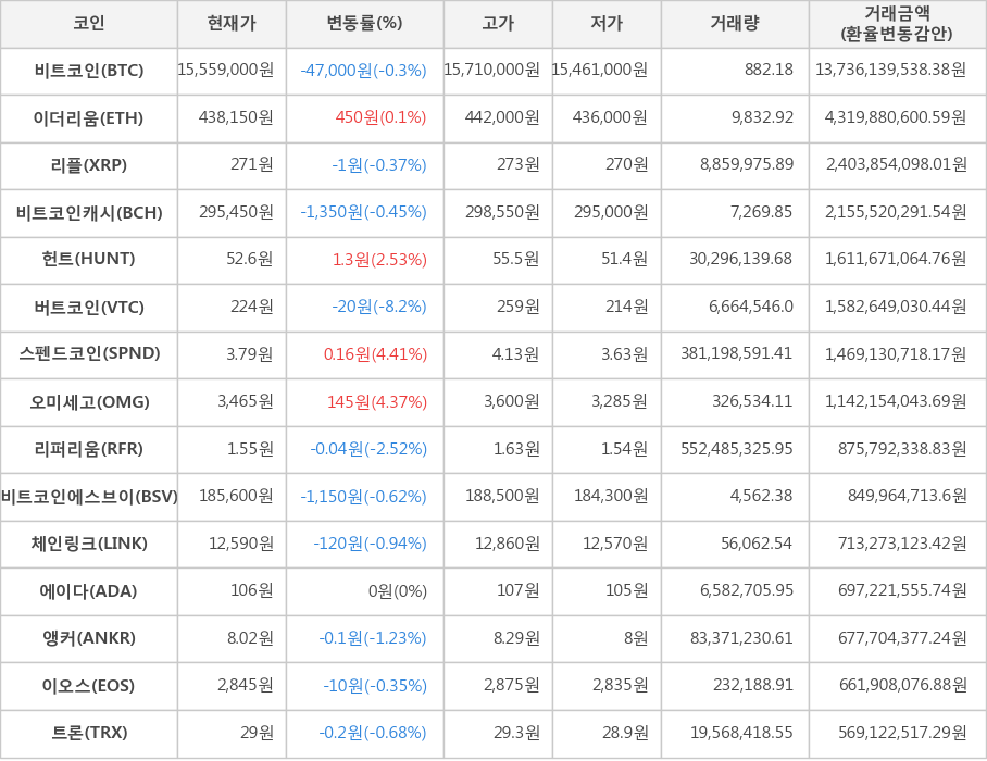 비트코인, 이더리움, 리플, 비트코인캐시, 헌트, 버트코인, 스펜드코인, 오미세고, 리퍼리움, 비트코인에스브이, 체인링크, 에이다, 앵커, 이오스, 트론