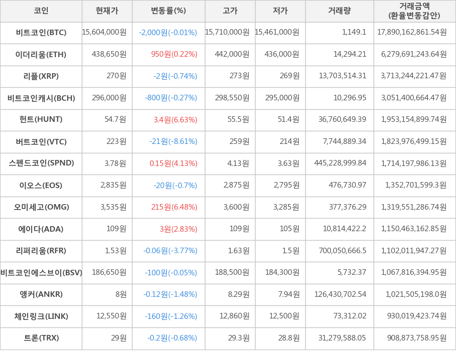 비트코인, 이더리움, 리플, 비트코인캐시, 헌트, 버트코인, 스펜드코인, 이오스, 오미세고, 에이다, 리퍼리움, 비트코인에스브이, 앵커, 체인링크, 트론