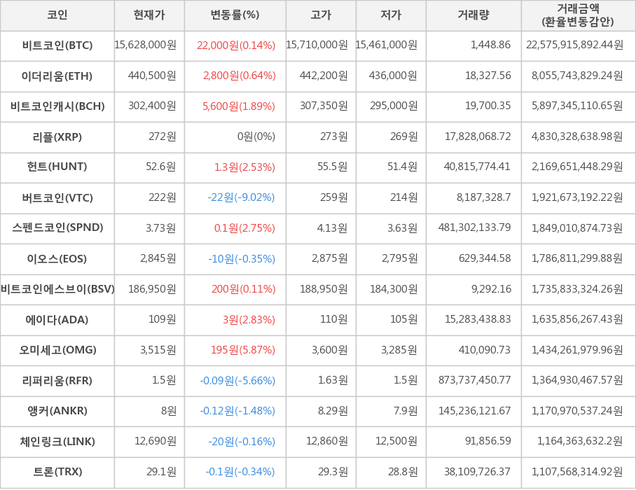 비트코인, 이더리움, 비트코인캐시, 리플, 헌트, 버트코인, 스펜드코인, 이오스, 비트코인에스브이, 에이다, 오미세고, 리퍼리움, 앵커, 체인링크, 트론