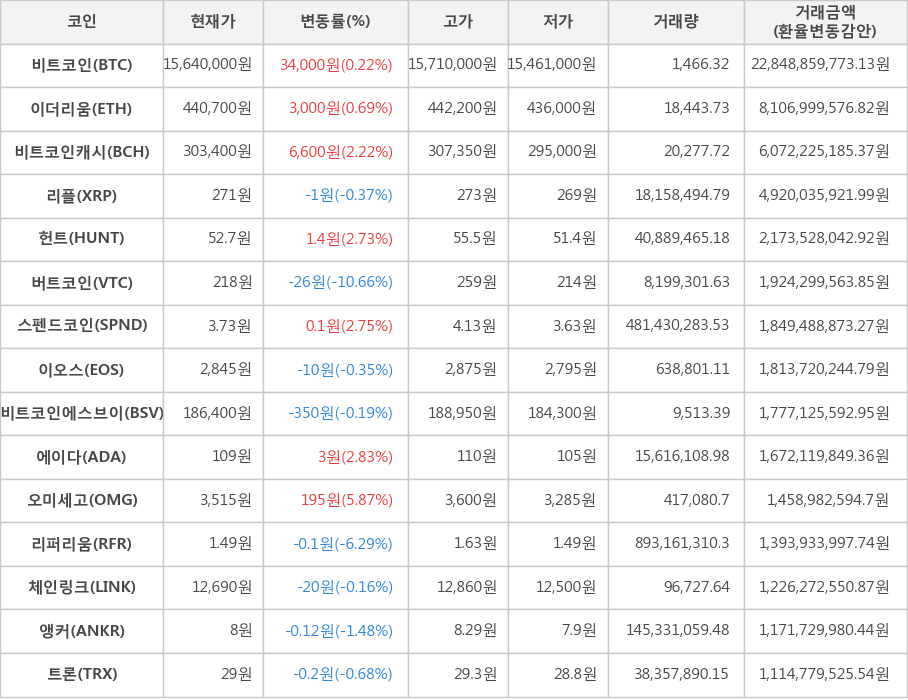 비트코인, 이더리움, 비트코인캐시, 리플, 헌트, 버트코인, 스펜드코인, 이오스, 비트코인에스브이, 에이다, 오미세고, 리퍼리움, 체인링크, 앵커, 트론