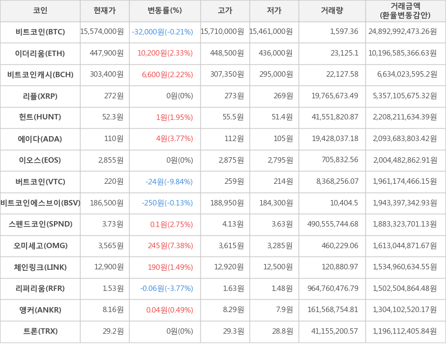 비트코인, 이더리움, 비트코인캐시, 리플, 헌트, 에이다, 이오스, 버트코인, 비트코인에스브이, 스펜드코인, 오미세고, 체인링크, 리퍼리움, 앵커, 트론