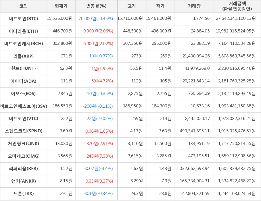 비트코인, 이더리움, 비트코인캐시, 리플, 헌트, 에이다, 이오스, 비트코인에스브이, 버트코인, 스펜드코인, 체인링크, 오미세고, 리퍼리움, 앵커, 트론