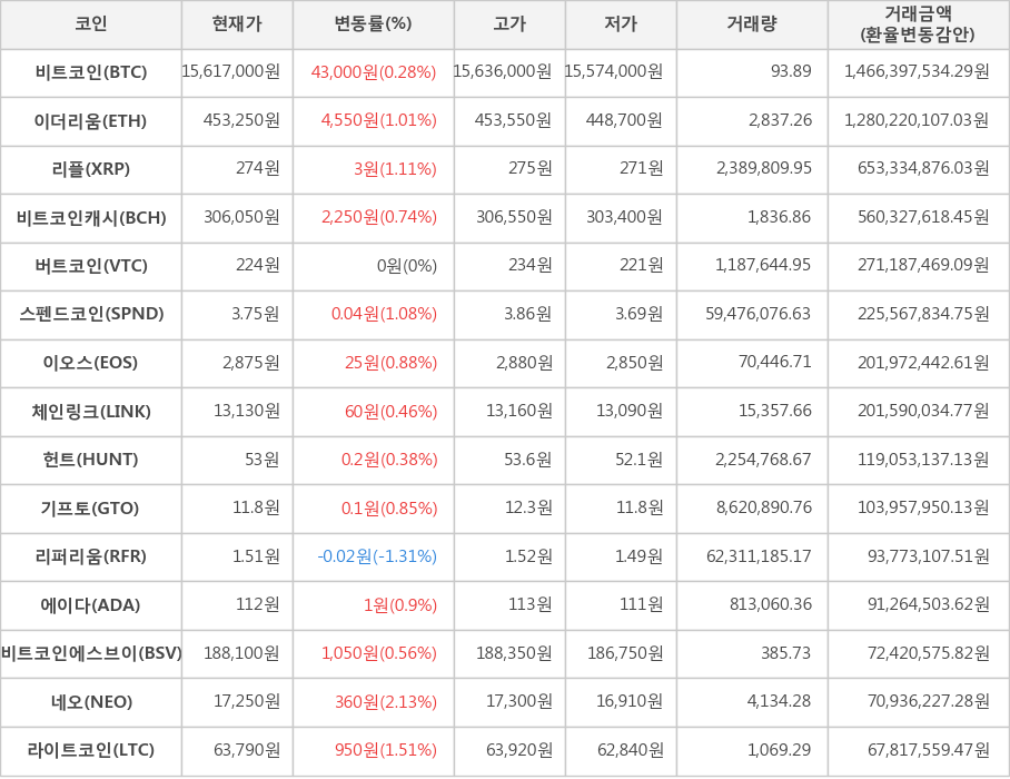 비트코인, 이더리움, 리플, 비트코인캐시, 버트코인, 스펜드코인, 이오스, 체인링크, 헌트, 기프토, 리퍼리움, 에이다, 비트코인에스브이, 네오, 라이트코인