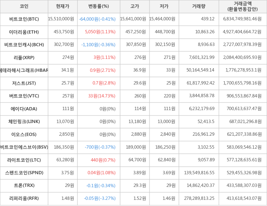 비트코인, 이더리움, 비트코인캐시, 리플, 헤데라해시그래프, 저스트, 버트코인, 에이다, 체인링크, 이오스, 비트코인에스브이, 라이트코인, 스펜드코인, 트론, 리퍼리움