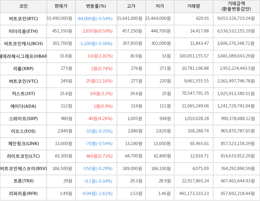 비트코인, 이더리움, 비트코인캐시, 헤데라해시그래프, 리플, 버트코인, 저스트, 에이다, 스와이프, 이오스, 체인링크, 라이트코인, 비트코인에스브이, 트론, 리퍼리움