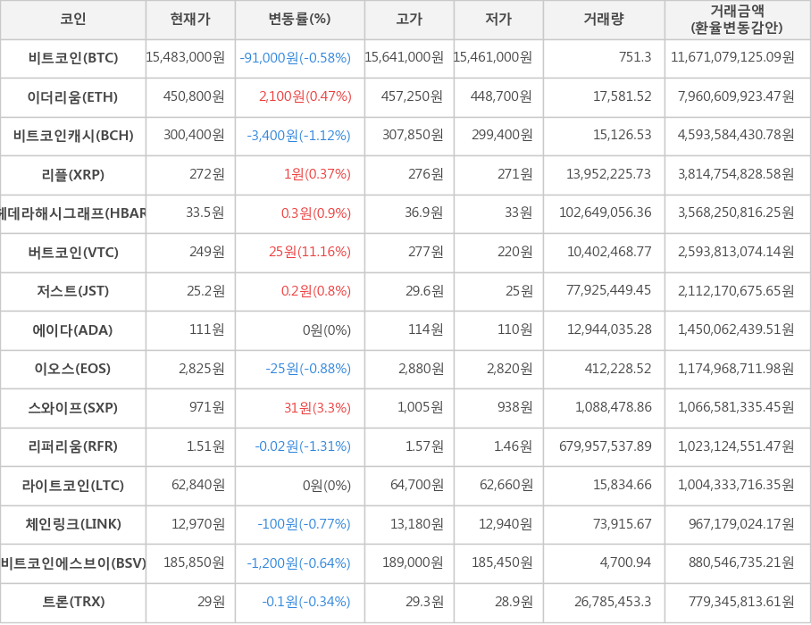 비트코인, 이더리움, 비트코인캐시, 리플, 헤데라해시그래프, 버트코인, 저스트, 에이다, 이오스, 스와이프, 리퍼리움, 라이트코인, 체인링크, 비트코인에스브이, 트론