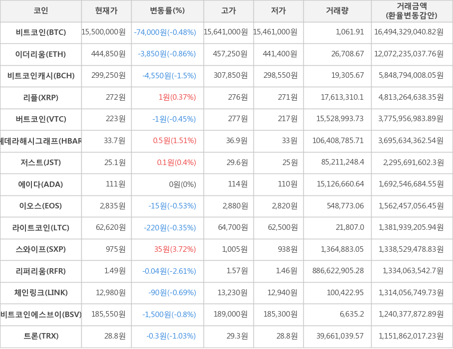 비트코인, 이더리움, 비트코인캐시, 리플, 버트코인, 헤데라해시그래프, 저스트, 에이다, 이오스, 라이트코인, 스와이프, 리퍼리움, 체인링크, 비트코인에스브이, 트론