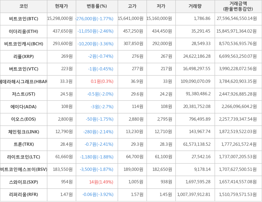 비트코인, 이더리움, 비트코인캐시, 리플, 버트코인, 헤데라해시그래프, 저스트, 에이다, 이오스, 체인링크, 트론, 라이트코인, 비트코인에스브이, 스와이프, 리퍼리움