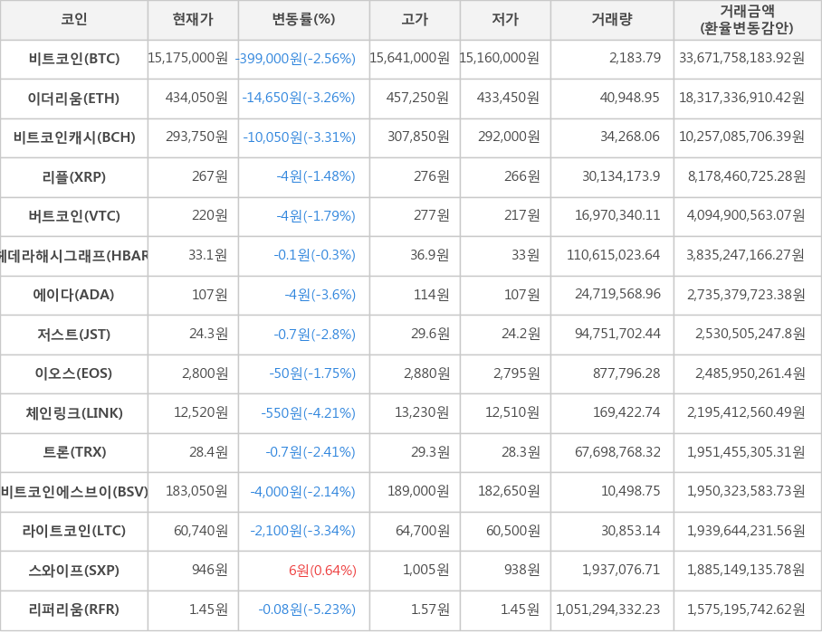 비트코인, 이더리움, 비트코인캐시, 리플, 버트코인, 헤데라해시그래프, 에이다, 저스트, 이오스, 체인링크, 트론, 비트코인에스브이, 라이트코인, 스와이프, 리퍼리움