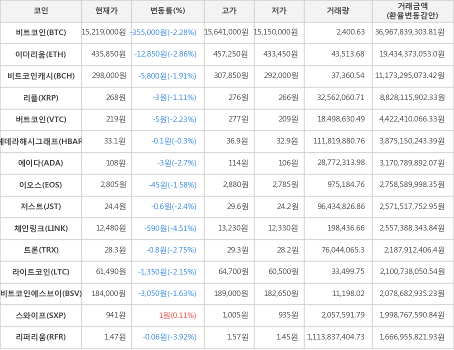 비트코인, 이더리움, 비트코인캐시, 리플, 버트코인, 헤데라해시그래프, 에이다, 이오스, 저스트, 체인링크, 트론, 라이트코인, 비트코인에스브이, 스와이프, 리퍼리움