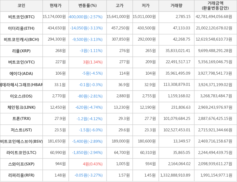 비트코인, 이더리움, 비트코인캐시, 리플, 버트코인, 에이다, 헤데라해시그래프, 이오스, 체인링크, 트론, 저스트, 비트코인에스브이, 라이트코인, 스와이프, 리퍼리움