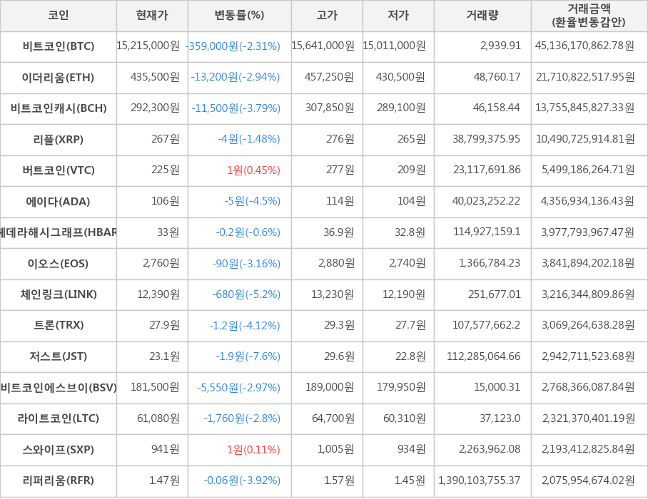 비트코인, 이더리움, 비트코인캐시, 리플, 버트코인, 에이다, 헤데라해시그래프, 이오스, 체인링크, 트론, 저스트, 비트코인에스브이, 라이트코인, 스와이프, 리퍼리움