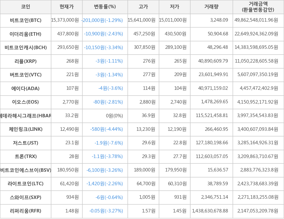 비트코인, 이더리움, 비트코인캐시, 리플, 버트코인, 에이다, 이오스, 헤데라해시그래프, 체인링크, 저스트, 트론, 비트코인에스브이, 라이트코인, 스와이프, 리퍼리움