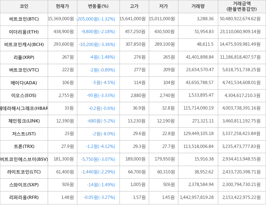 비트코인, 이더리움, 비트코인캐시, 리플, 버트코인, 에이다, 이오스, 헤데라해시그래프, 체인링크, 저스트, 트론, 비트코인에스브이, 라이트코인, 스와이프, 리퍼리움