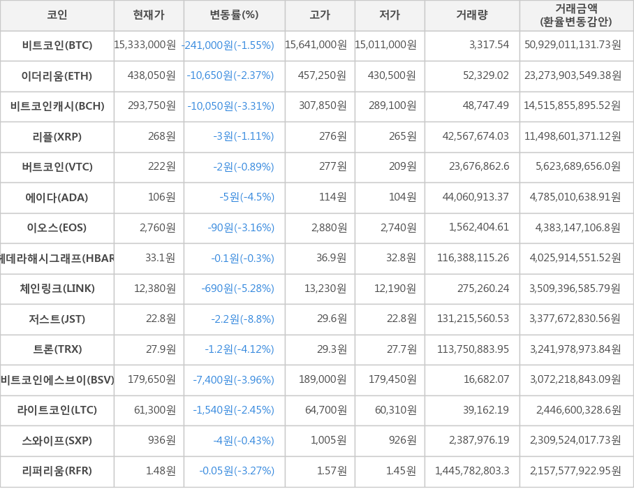 비트코인, 이더리움, 비트코인캐시, 리플, 버트코인, 에이다, 이오스, 헤데라해시그래프, 체인링크, 저스트, 트론, 비트코인에스브이, 라이트코인, 스와이프, 리퍼리움