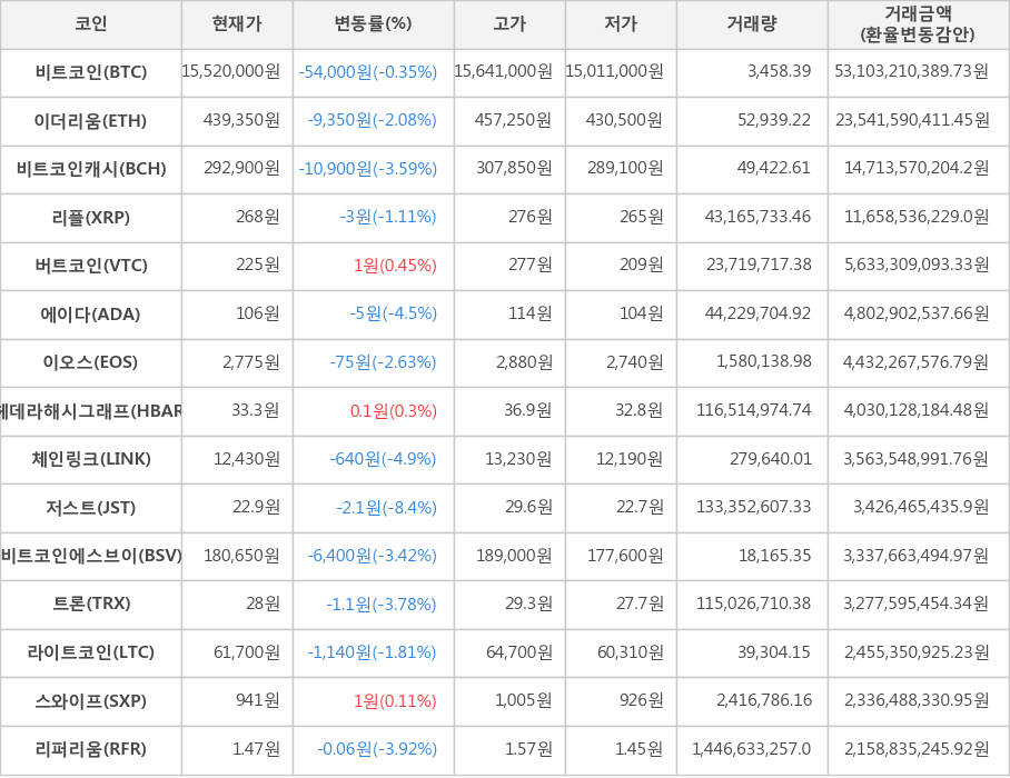 비트코인, 이더리움, 비트코인캐시, 리플, 버트코인, 에이다, 이오스, 헤데라해시그래프, 체인링크, 저스트, 비트코인에스브이, 트론, 라이트코인, 스와이프, 리퍼리움