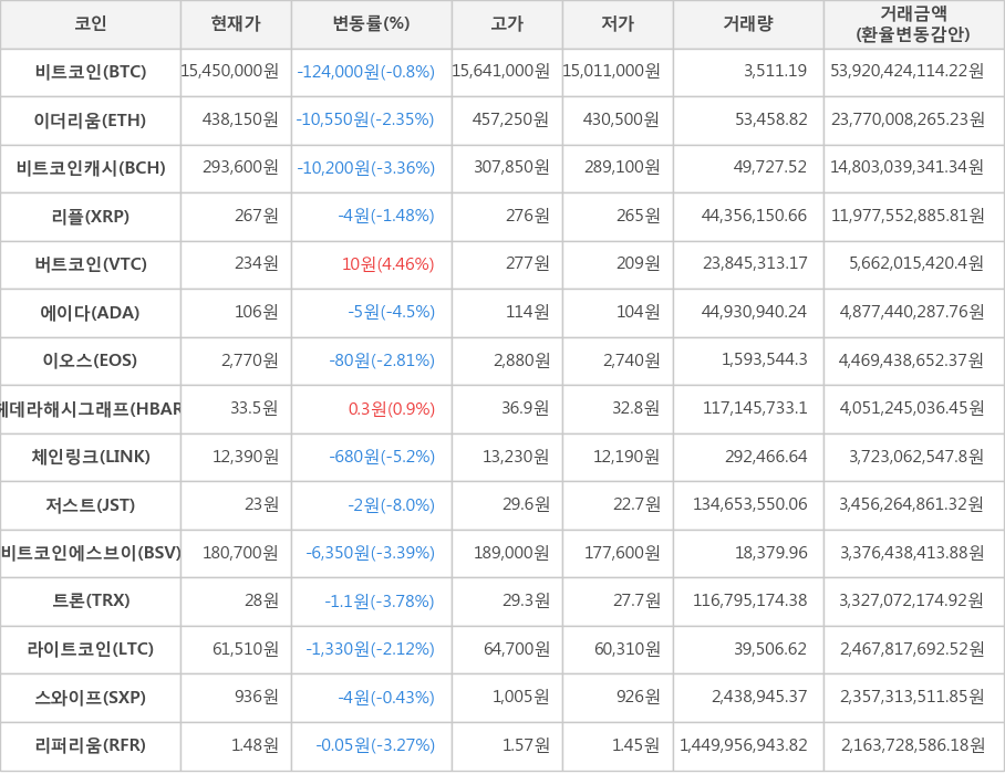 비트코인, 이더리움, 비트코인캐시, 리플, 버트코인, 에이다, 이오스, 헤데라해시그래프, 체인링크, 저스트, 비트코인에스브이, 트론, 라이트코인, 스와이프, 리퍼리움