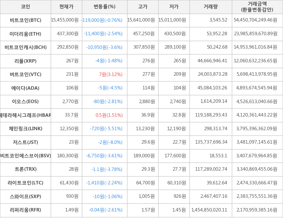 비트코인, 이더리움, 비트코인캐시, 리플, 버트코인, 에이다, 이오스, 헤데라해시그래프, 체인링크, 저스트, 비트코인에스브이, 트론, 라이트코인, 스와이프, 리퍼리움