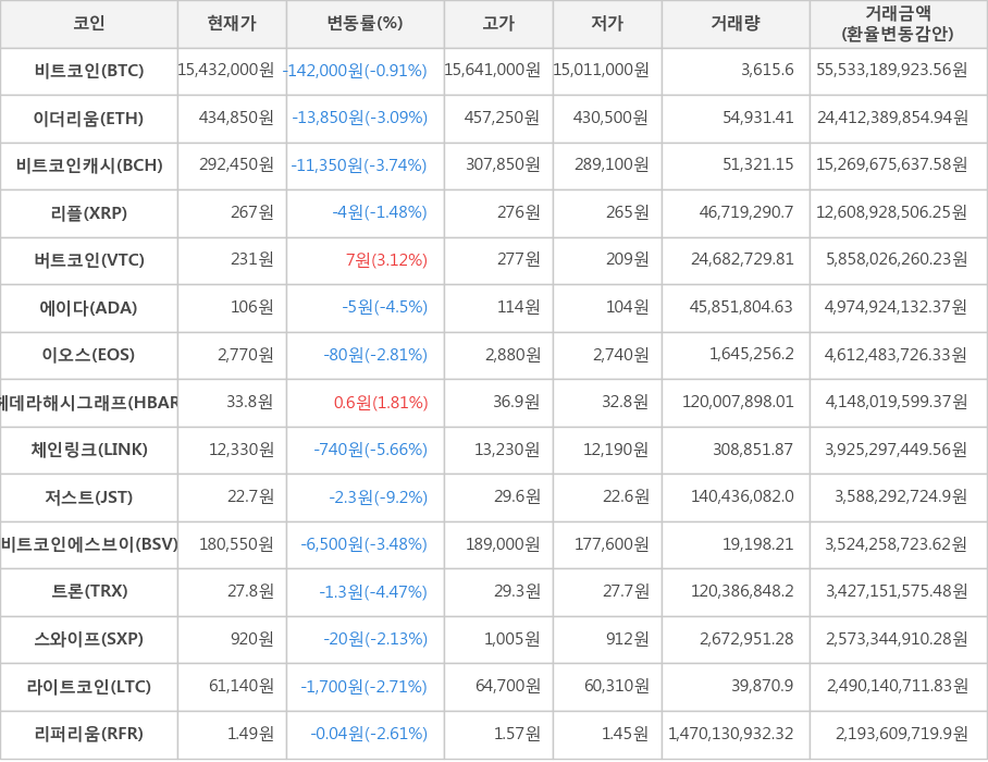 비트코인, 이더리움, 비트코인캐시, 리플, 버트코인, 에이다, 이오스, 헤데라해시그래프, 체인링크, 저스트, 비트코인에스브이, 트론, 스와이프, 라이트코인, 리퍼리움