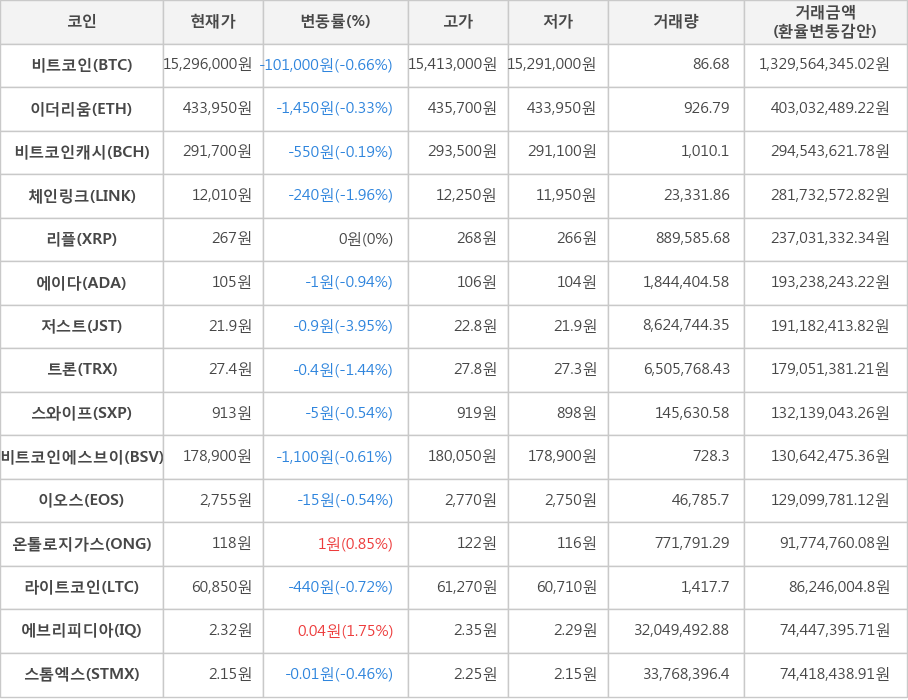 비트코인, 이더리움, 비트코인캐시, 체인링크, 리플, 에이다, 저스트, 트론, 스와이프, 비트코인에스브이, 이오스, 온톨로지가스, 라이트코인, 에브리피디아, 스톰엑스