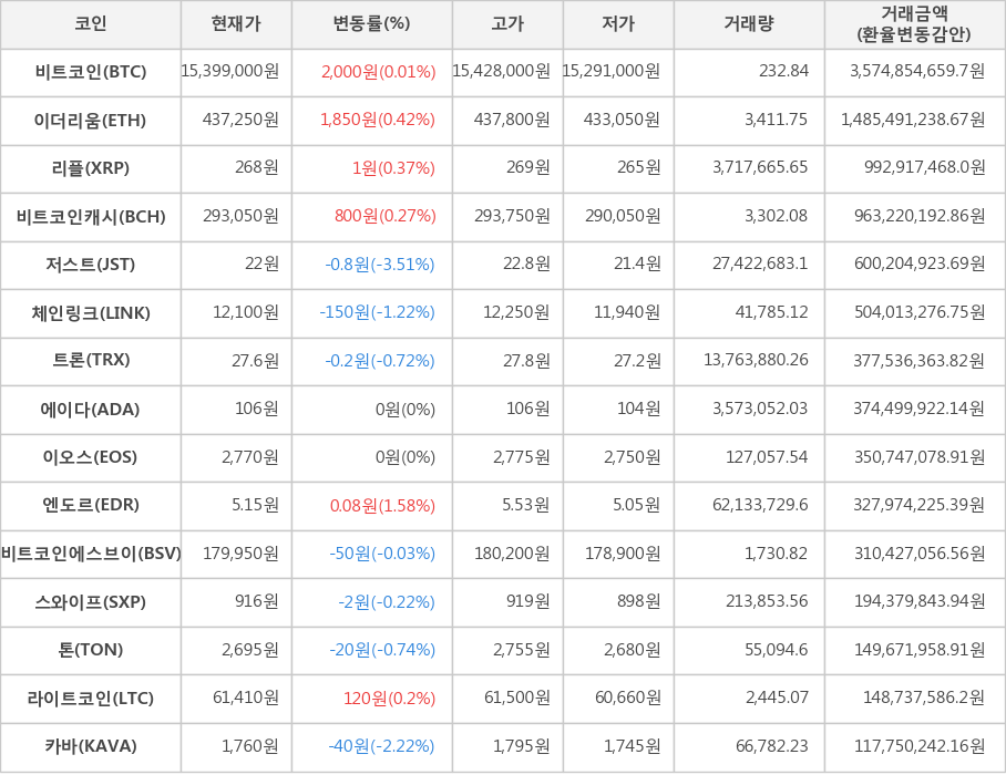 비트코인, 이더리움, 리플, 비트코인캐시, 저스트, 체인링크, 트론, 에이다, 이오스, 엔도르, 비트코인에스브이, 스와이프, 톤, 라이트코인, 카바