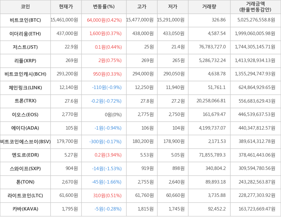 비트코인, 이더리움, 저스트, 리플, 비트코인캐시, 체인링크, 트론, 이오스, 에이다, 비트코인에스브이, 엔도르, 스와이프, 톤, 라이트코인, 카바