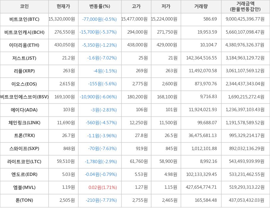 비트코인, 비트코인캐시, 이더리움, 저스트, 리플, 이오스, 비트코인에스브이, 에이다, 체인링크, 트론, 스와이프, 라이트코인, 엔도르, 엠블, 톤