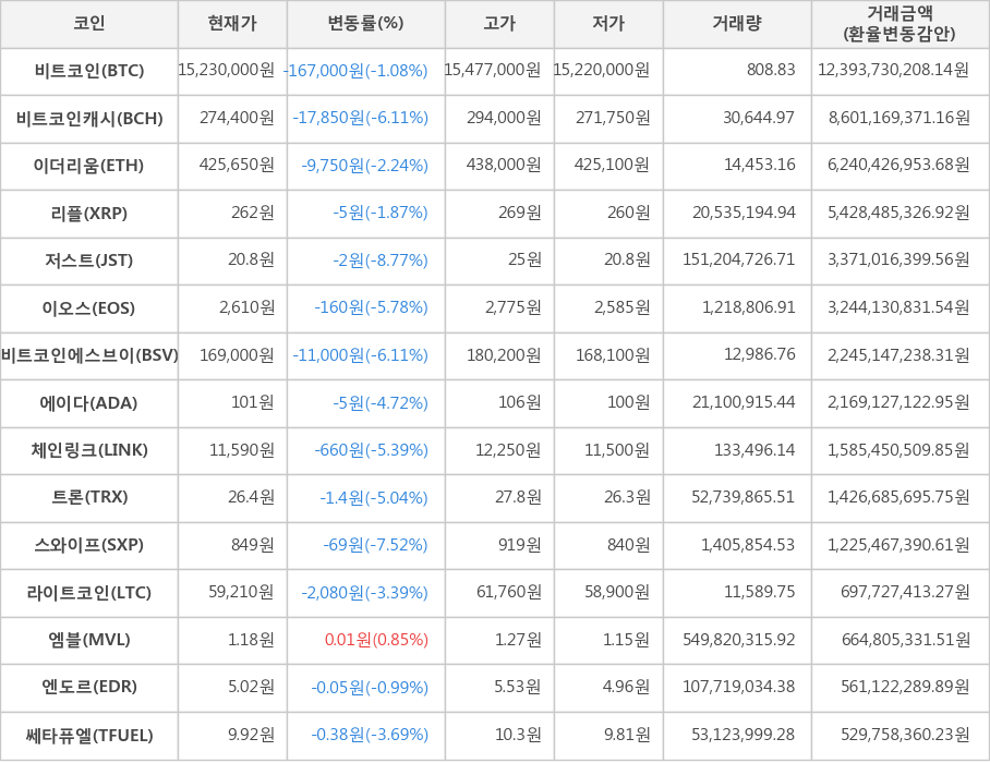 비트코인, 비트코인캐시, 이더리움, 리플, 저스트, 이오스, 비트코인에스브이, 에이다, 체인링크, 트론, 스와이프, 라이트코인, 엠블, 엔도르, 쎄타퓨엘