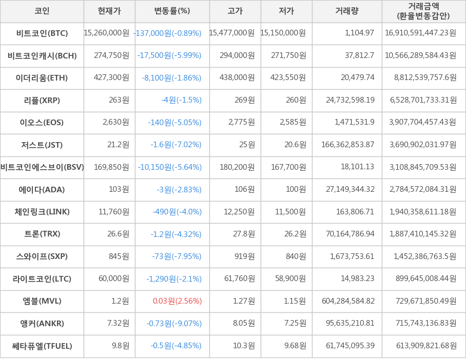 비트코인, 비트코인캐시, 이더리움, 리플, 이오스, 저스트, 비트코인에스브이, 에이다, 체인링크, 트론, 스와이프, 라이트코인, 엠블, 앵커, 쎄타퓨엘