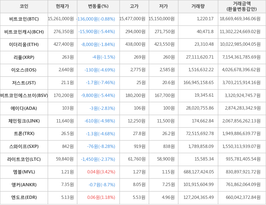 비트코인, 비트코인캐시, 이더리움, 리플, 이오스, 저스트, 비트코인에스브이, 에이다, 체인링크, 트론, 스와이프, 라이트코인, 엠블, 앵커, 엔도르