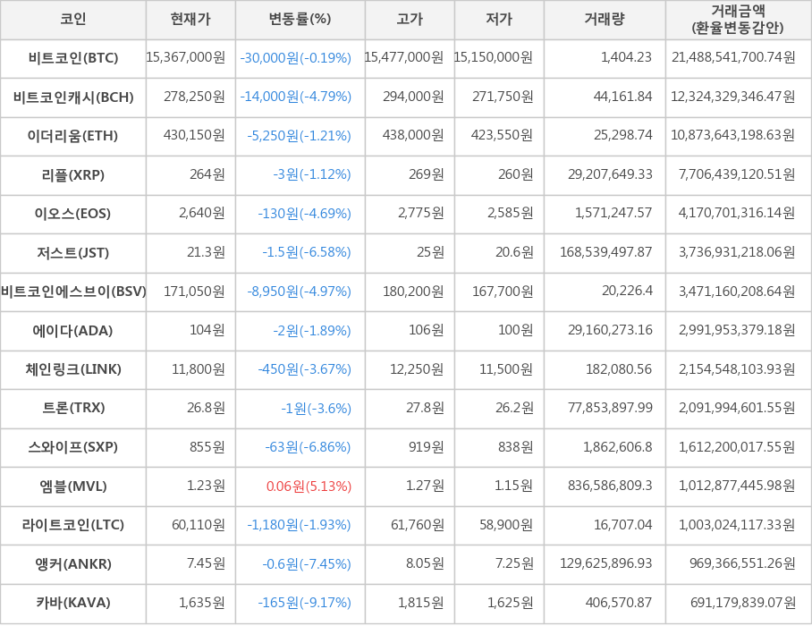 비트코인, 비트코인캐시, 이더리움, 리플, 이오스, 저스트, 비트코인에스브이, 에이다, 체인링크, 트론, 스와이프, 엠블, 라이트코인, 앵커, 카바