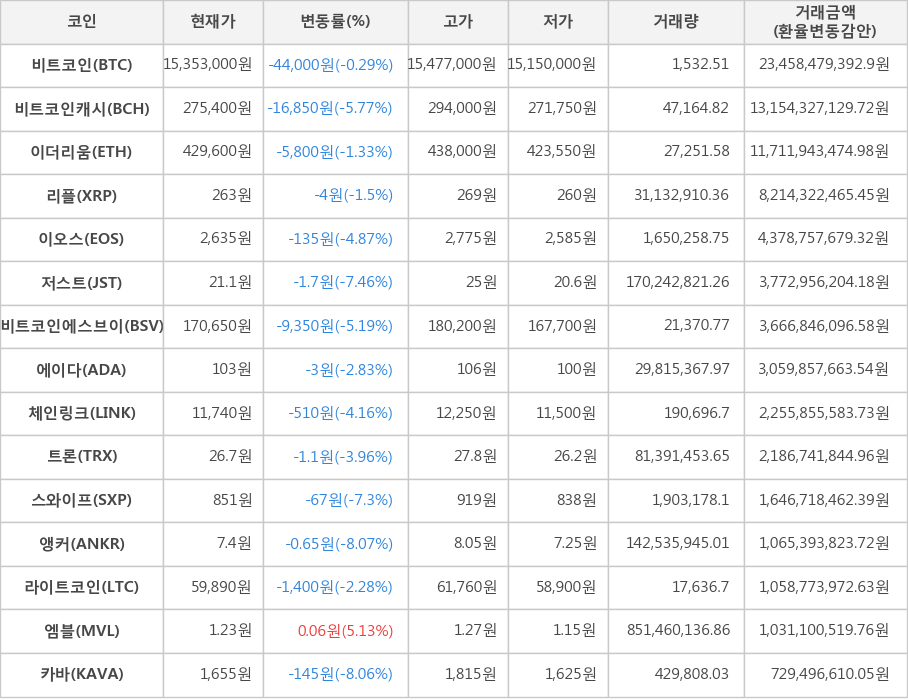 비트코인, 비트코인캐시, 이더리움, 리플, 이오스, 저스트, 비트코인에스브이, 에이다, 체인링크, 트론, 스와이프, 앵커, 라이트코인, 엠블, 카바