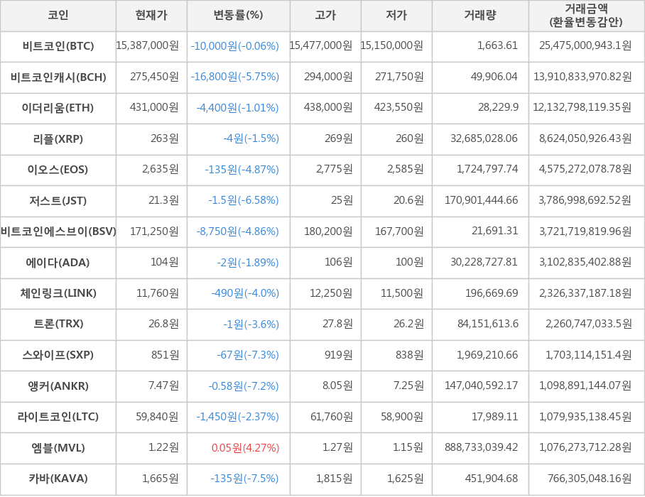 비트코인, 비트코인캐시, 이더리움, 리플, 이오스, 저스트, 비트코인에스브이, 에이다, 체인링크, 트론, 스와이프, 앵커, 라이트코인, 엠블, 카바