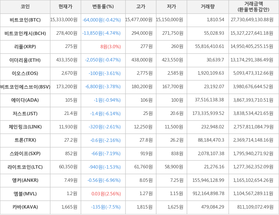 비트코인, 비트코인캐시, 리플, 이더리움, 이오스, 비트코인에스브이, 에이다, 저스트, 체인링크, 트론, 스와이프, 라이트코인, 앵커, 엠블, 카바