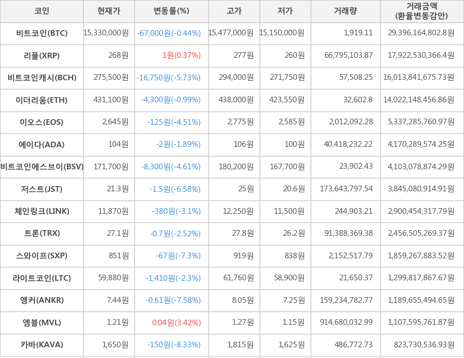 비트코인, 리플, 비트코인캐시, 이더리움, 이오스, 에이다, 비트코인에스브이, 저스트, 체인링크, 트론, 스와이프, 라이트코인, 앵커, 엠블, 카바