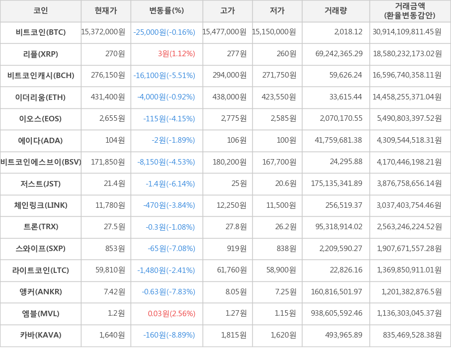 비트코인, 리플, 비트코인캐시, 이더리움, 이오스, 에이다, 비트코인에스브이, 저스트, 체인링크, 트론, 스와이프, 라이트코인, 앵커, 엠블, 카바